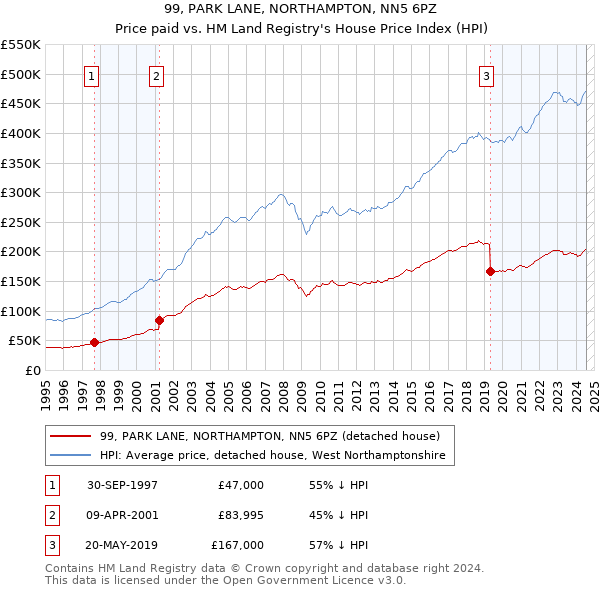 99, PARK LANE, NORTHAMPTON, NN5 6PZ: Price paid vs HM Land Registry's House Price Index