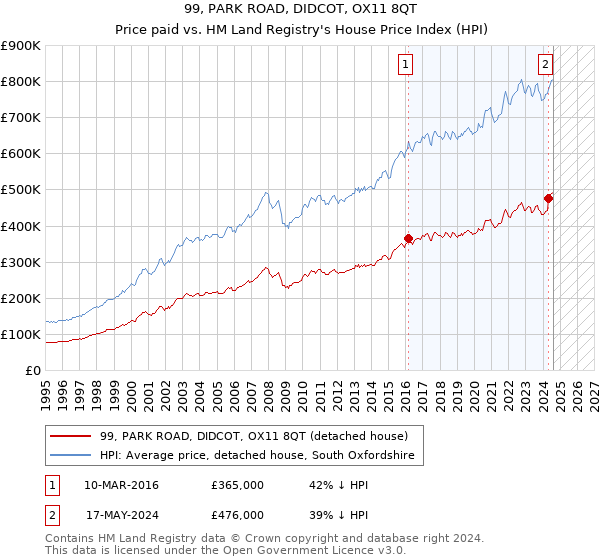 99, PARK ROAD, DIDCOT, OX11 8QT: Price paid vs HM Land Registry's House Price Index