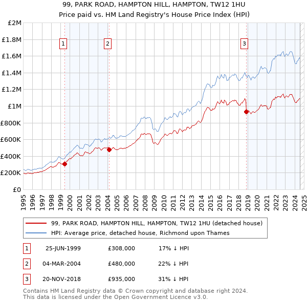 99, PARK ROAD, HAMPTON HILL, HAMPTON, TW12 1HU: Price paid vs HM Land Registry's House Price Index