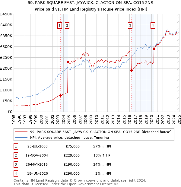 99, PARK SQUARE EAST, JAYWICK, CLACTON-ON-SEA, CO15 2NR: Price paid vs HM Land Registry's House Price Index