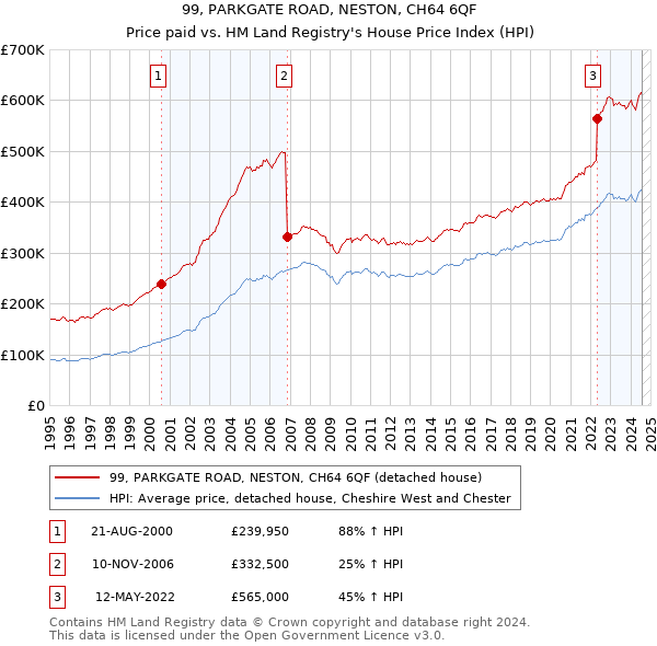 99, PARKGATE ROAD, NESTON, CH64 6QF: Price paid vs HM Land Registry's House Price Index