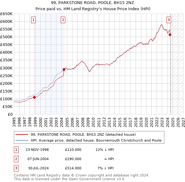 99, PARKSTONE ROAD, POOLE, BH15 2NZ: Price paid vs HM Land Registry's House Price Index