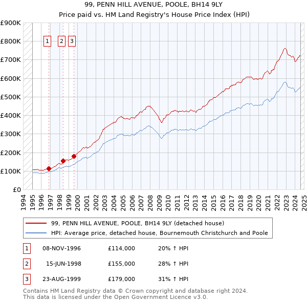 99, PENN HILL AVENUE, POOLE, BH14 9LY: Price paid vs HM Land Registry's House Price Index