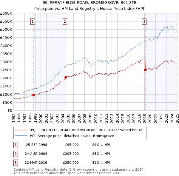 99, PERRYFIELDS ROAD, BROMSGROVE, B61 8TB: Price paid vs HM Land Registry's House Price Index