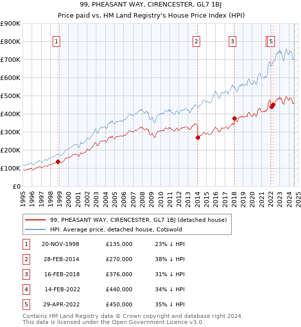 99, PHEASANT WAY, CIRENCESTER, GL7 1BJ: Price paid vs HM Land Registry's House Price Index