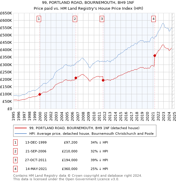 99, PORTLAND ROAD, BOURNEMOUTH, BH9 1NF: Price paid vs HM Land Registry's House Price Index