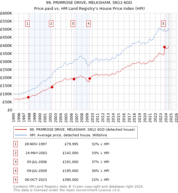 99, PRIMROSE DRIVE, MELKSHAM, SN12 6GD: Price paid vs HM Land Registry's House Price Index