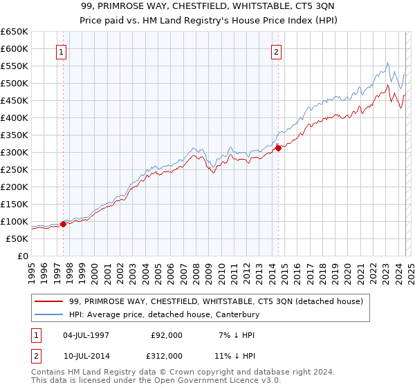 99, PRIMROSE WAY, CHESTFIELD, WHITSTABLE, CT5 3QN: Price paid vs HM Land Registry's House Price Index