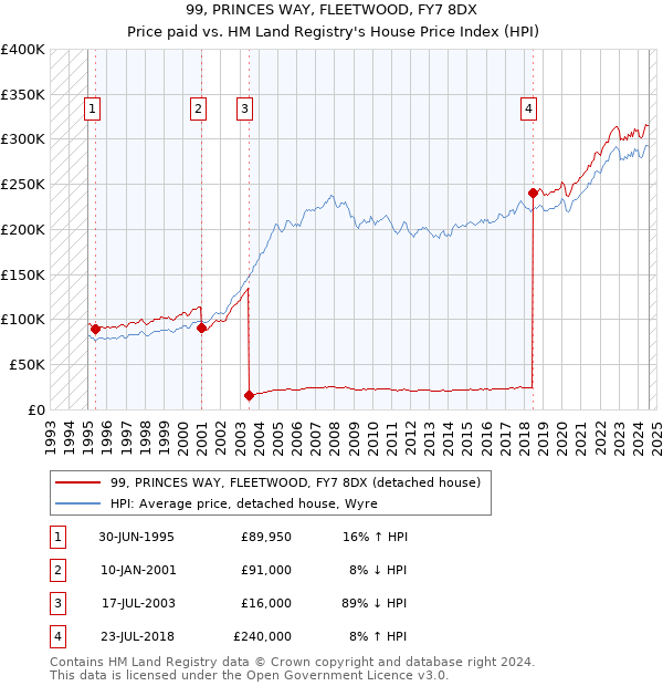 99, PRINCES WAY, FLEETWOOD, FY7 8DX: Price paid vs HM Land Registry's House Price Index