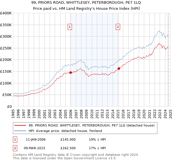 99, PRIORS ROAD, WHITTLESEY, PETERBOROUGH, PE7 1LQ: Price paid vs HM Land Registry's House Price Index