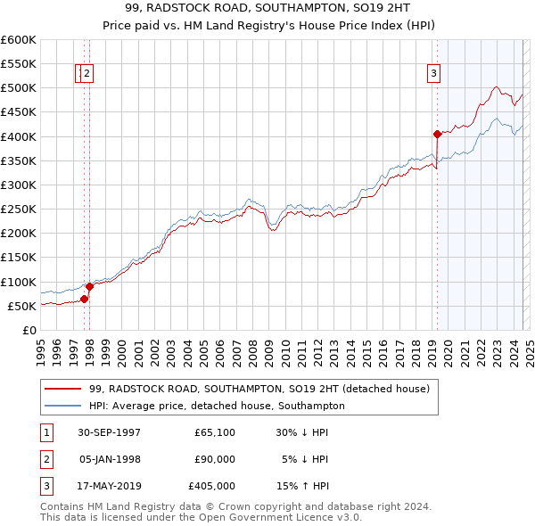 99, RADSTOCK ROAD, SOUTHAMPTON, SO19 2HT: Price paid vs HM Land Registry's House Price Index