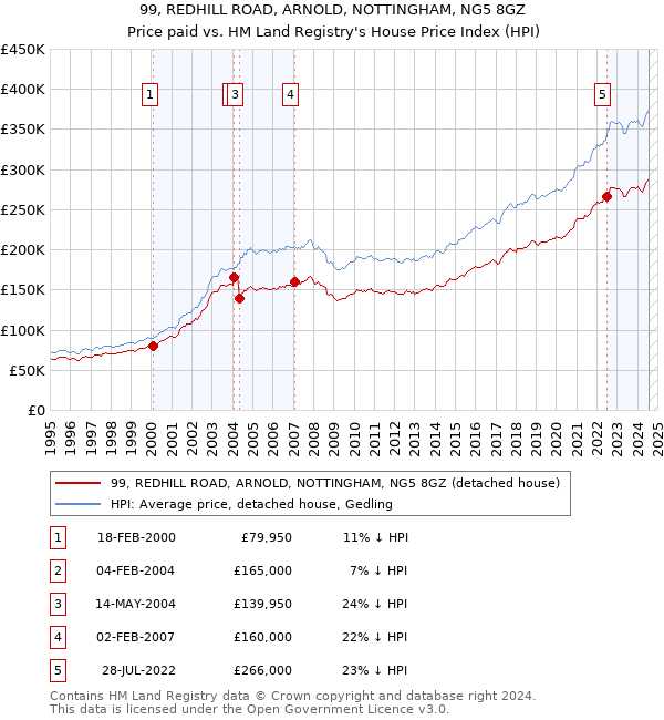 99, REDHILL ROAD, ARNOLD, NOTTINGHAM, NG5 8GZ: Price paid vs HM Land Registry's House Price Index