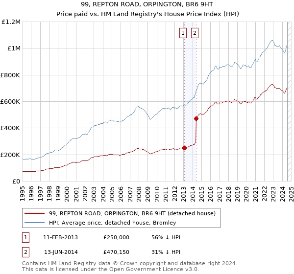 99, REPTON ROAD, ORPINGTON, BR6 9HT: Price paid vs HM Land Registry's House Price Index