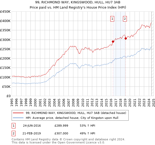 99, RICHMOND WAY, KINGSWOOD, HULL, HU7 3AB: Price paid vs HM Land Registry's House Price Index