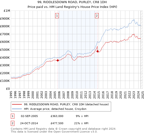 99, RIDDLESDOWN ROAD, PURLEY, CR8 1DH: Price paid vs HM Land Registry's House Price Index