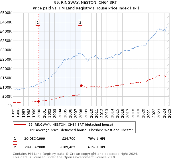 99, RINGWAY, NESTON, CH64 3RT: Price paid vs HM Land Registry's House Price Index