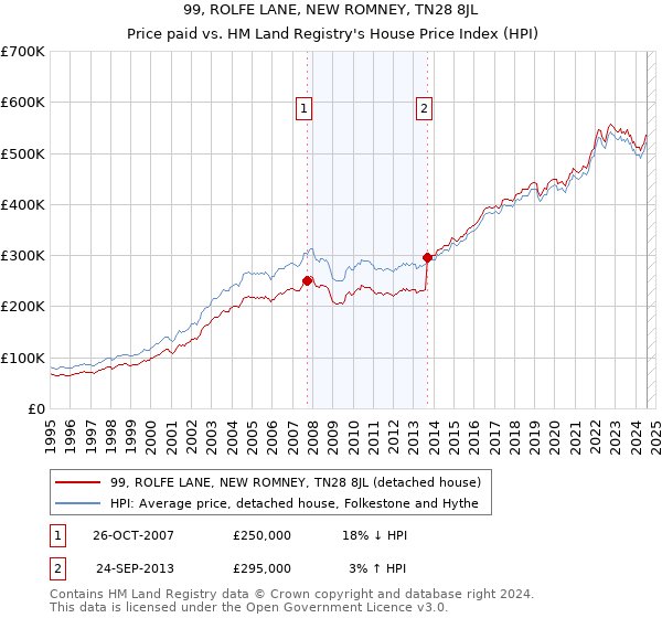 99, ROLFE LANE, NEW ROMNEY, TN28 8JL: Price paid vs HM Land Registry's House Price Index