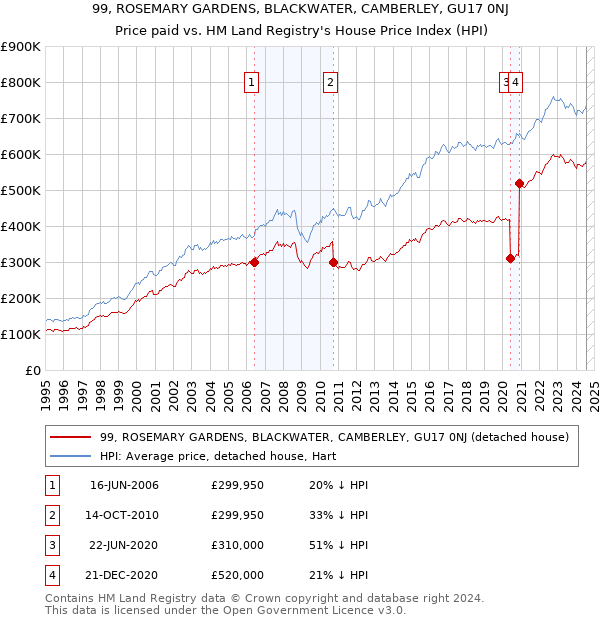 99, ROSEMARY GARDENS, BLACKWATER, CAMBERLEY, GU17 0NJ: Price paid vs HM Land Registry's House Price Index