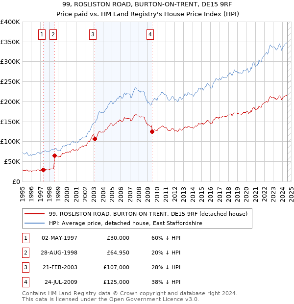 99, ROSLISTON ROAD, BURTON-ON-TRENT, DE15 9RF: Price paid vs HM Land Registry's House Price Index