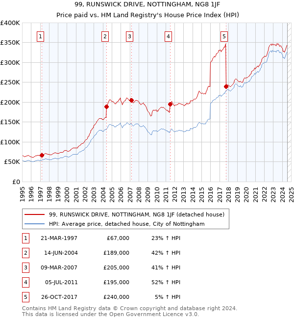 99, RUNSWICK DRIVE, NOTTINGHAM, NG8 1JF: Price paid vs HM Land Registry's House Price Index