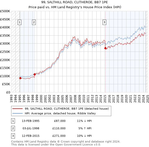 99, SALTHILL ROAD, CLITHEROE, BB7 1PE: Price paid vs HM Land Registry's House Price Index