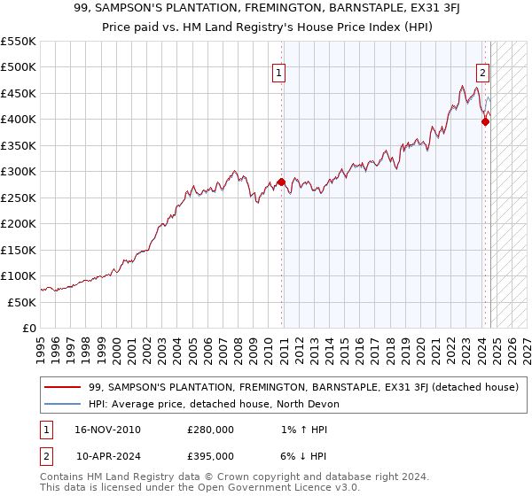 99, SAMPSON'S PLANTATION, FREMINGTON, BARNSTAPLE, EX31 3FJ: Price paid vs HM Land Registry's House Price Index