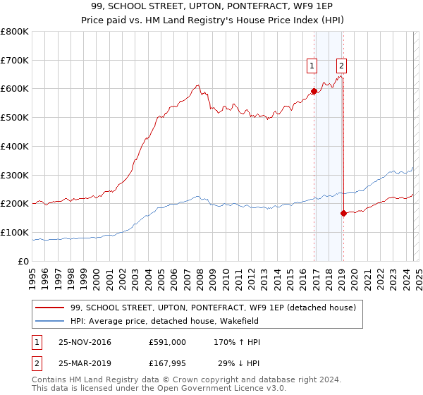 99, SCHOOL STREET, UPTON, PONTEFRACT, WF9 1EP: Price paid vs HM Land Registry's House Price Index