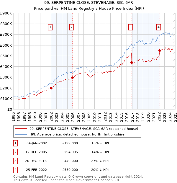 99, SERPENTINE CLOSE, STEVENAGE, SG1 6AR: Price paid vs HM Land Registry's House Price Index