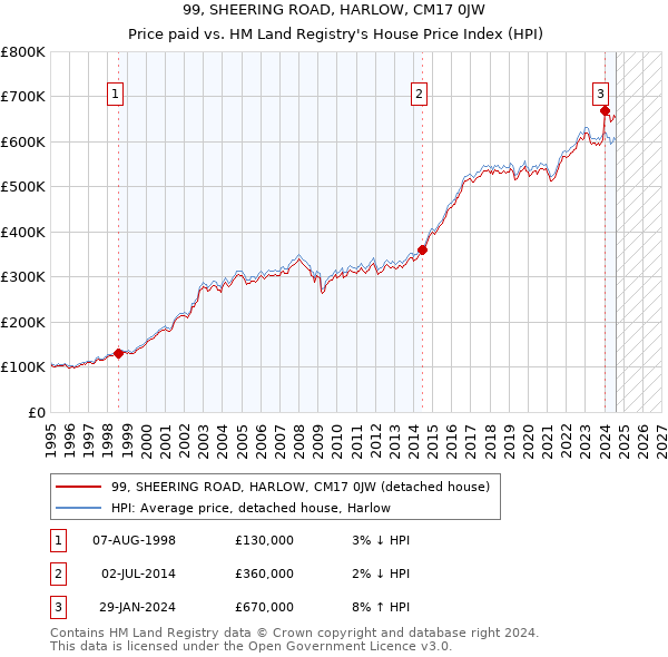 99, SHEERING ROAD, HARLOW, CM17 0JW: Price paid vs HM Land Registry's House Price Index