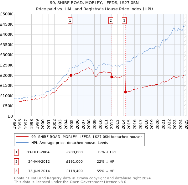 99, SHIRE ROAD, MORLEY, LEEDS, LS27 0SN: Price paid vs HM Land Registry's House Price Index