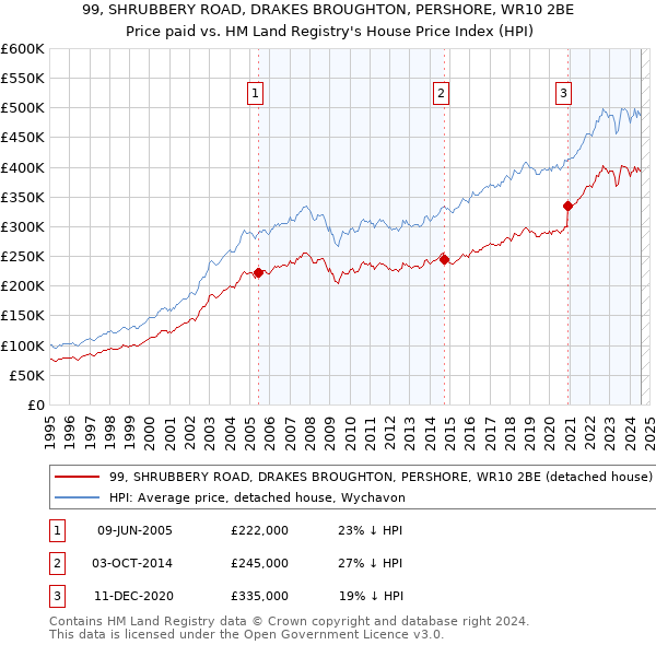 99, SHRUBBERY ROAD, DRAKES BROUGHTON, PERSHORE, WR10 2BE: Price paid vs HM Land Registry's House Price Index