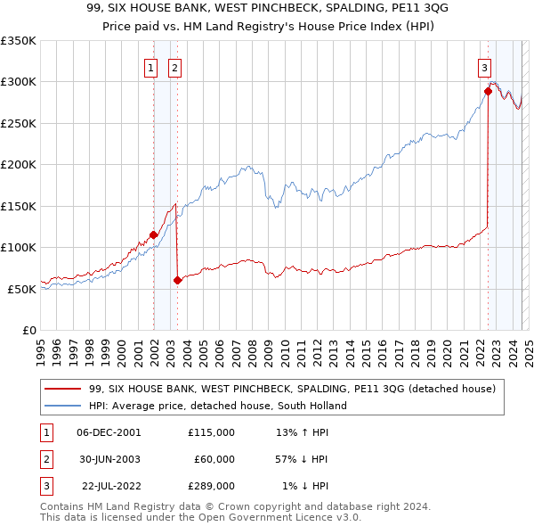 99, SIX HOUSE BANK, WEST PINCHBECK, SPALDING, PE11 3QG: Price paid vs HM Land Registry's House Price Index