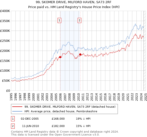 99, SKOMER DRIVE, MILFORD HAVEN, SA73 2RF: Price paid vs HM Land Registry's House Price Index