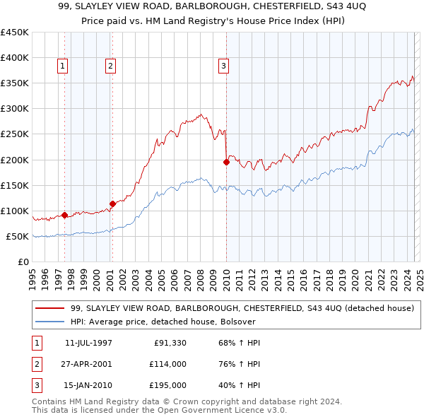 99, SLAYLEY VIEW ROAD, BARLBOROUGH, CHESTERFIELD, S43 4UQ: Price paid vs HM Land Registry's House Price Index