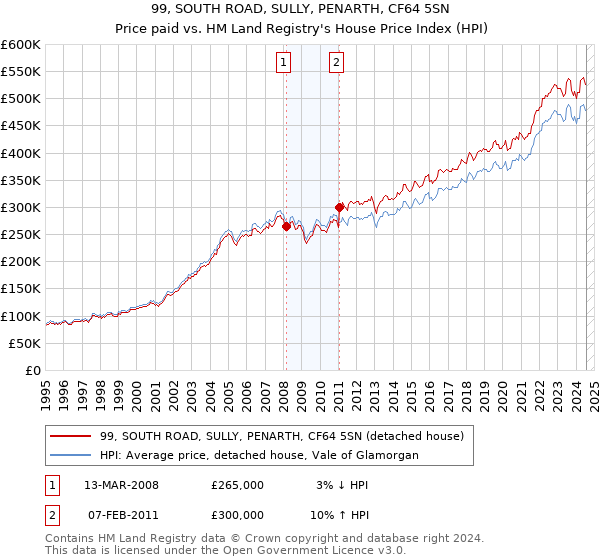 99, SOUTH ROAD, SULLY, PENARTH, CF64 5SN: Price paid vs HM Land Registry's House Price Index