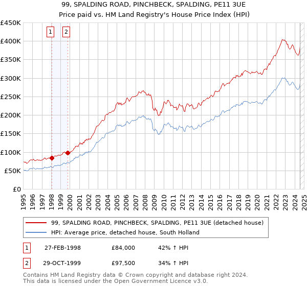 99, SPALDING ROAD, PINCHBECK, SPALDING, PE11 3UE: Price paid vs HM Land Registry's House Price Index