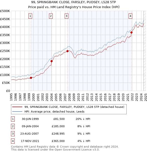 99, SPRINGBANK CLOSE, FARSLEY, PUDSEY, LS28 5TP: Price paid vs HM Land Registry's House Price Index