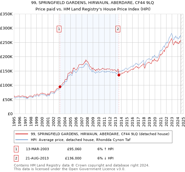 99, SPRINGFIELD GARDENS, HIRWAUN, ABERDARE, CF44 9LQ: Price paid vs HM Land Registry's House Price Index