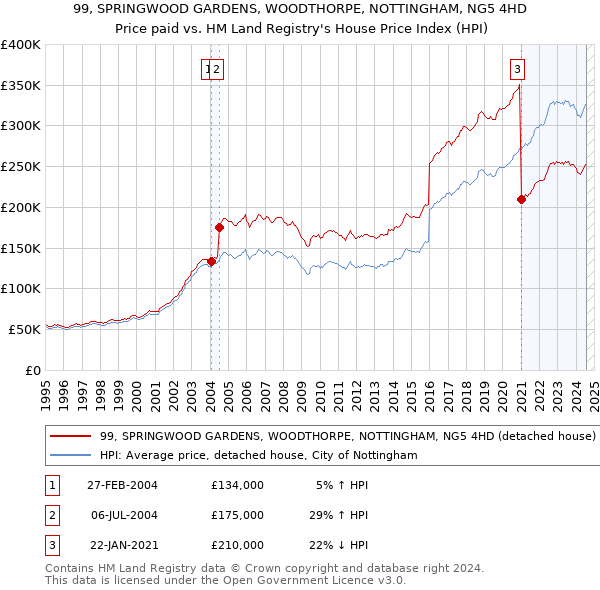 99, SPRINGWOOD GARDENS, WOODTHORPE, NOTTINGHAM, NG5 4HD: Price paid vs HM Land Registry's House Price Index