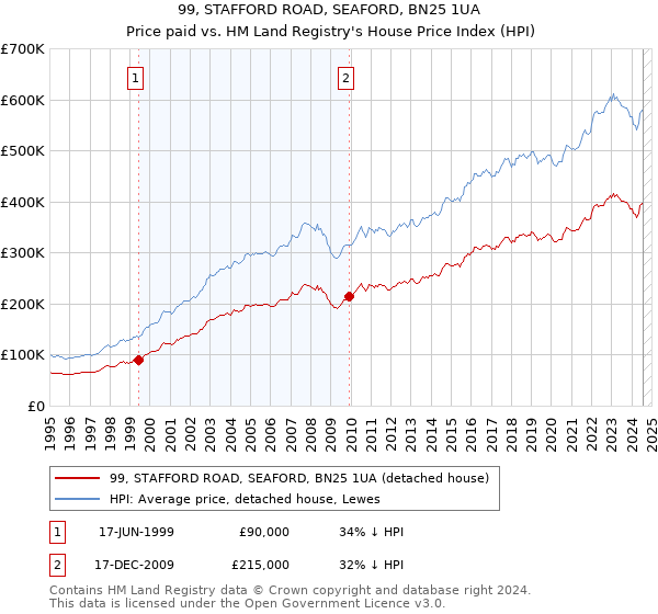 99, STAFFORD ROAD, SEAFORD, BN25 1UA: Price paid vs HM Land Registry's House Price Index