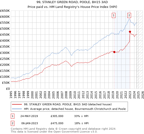 99, STANLEY GREEN ROAD, POOLE, BH15 3AD: Price paid vs HM Land Registry's House Price Index