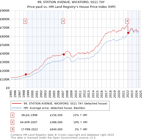 99, STATION AVENUE, WICKFORD, SS11 7AY: Price paid vs HM Land Registry's House Price Index