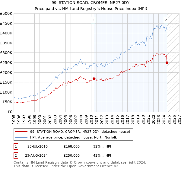 99, STATION ROAD, CROMER, NR27 0DY: Price paid vs HM Land Registry's House Price Index