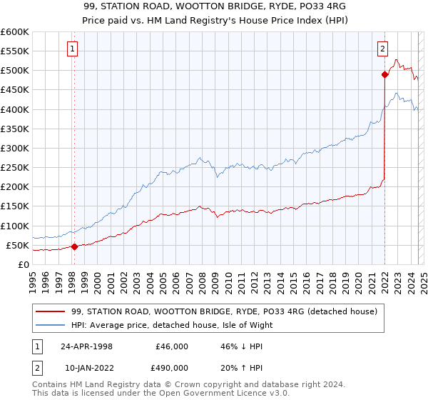 99, STATION ROAD, WOOTTON BRIDGE, RYDE, PO33 4RG: Price paid vs HM Land Registry's House Price Index