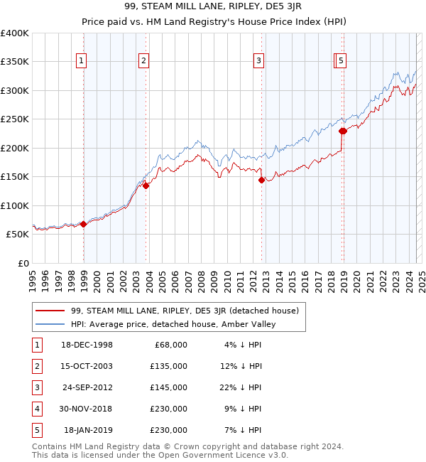 99, STEAM MILL LANE, RIPLEY, DE5 3JR: Price paid vs HM Land Registry's House Price Index