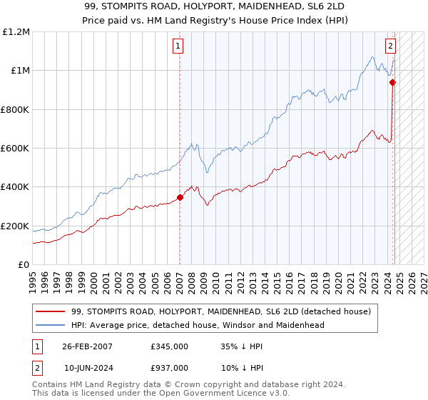 99, STOMPITS ROAD, HOLYPORT, MAIDENHEAD, SL6 2LD: Price paid vs HM Land Registry's House Price Index