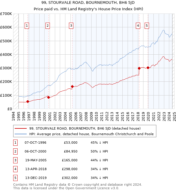 99, STOURVALE ROAD, BOURNEMOUTH, BH6 5JD: Price paid vs HM Land Registry's House Price Index