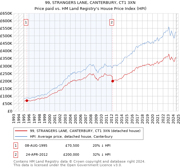 99, STRANGERS LANE, CANTERBURY, CT1 3XN: Price paid vs HM Land Registry's House Price Index