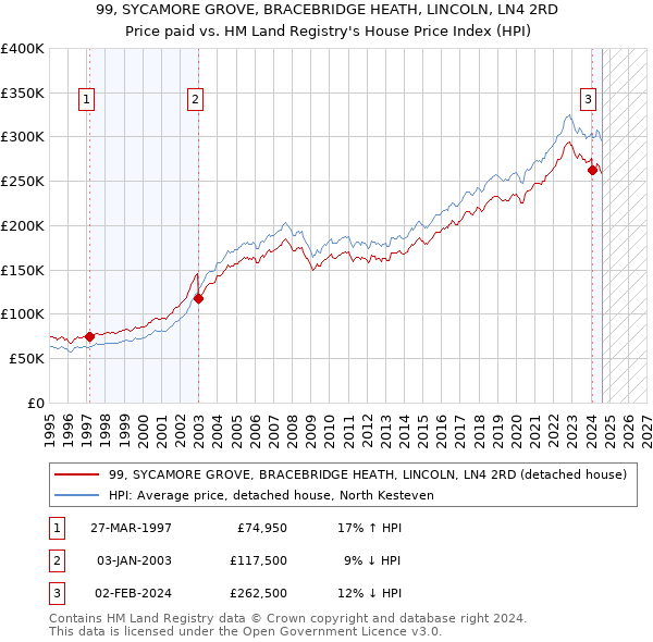 99, SYCAMORE GROVE, BRACEBRIDGE HEATH, LINCOLN, LN4 2RD: Price paid vs HM Land Registry's House Price Index