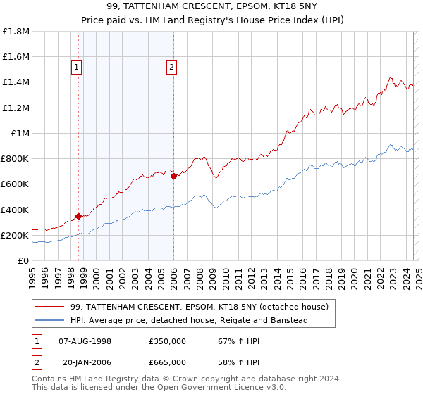 99, TATTENHAM CRESCENT, EPSOM, KT18 5NY: Price paid vs HM Land Registry's House Price Index